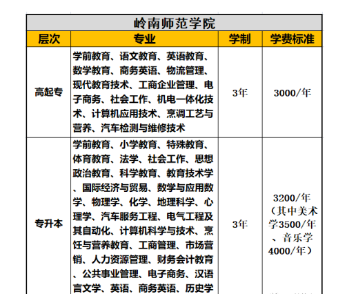 2021年湛江師范學院成人高考招生簡章