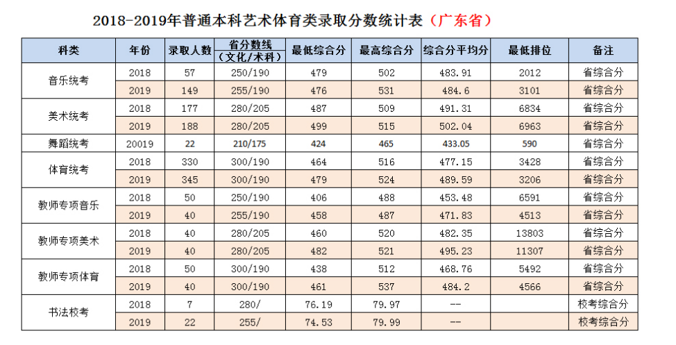 嶺南師范學(xué)院2020年錄取分?jǐn)?shù)線(xiàn)