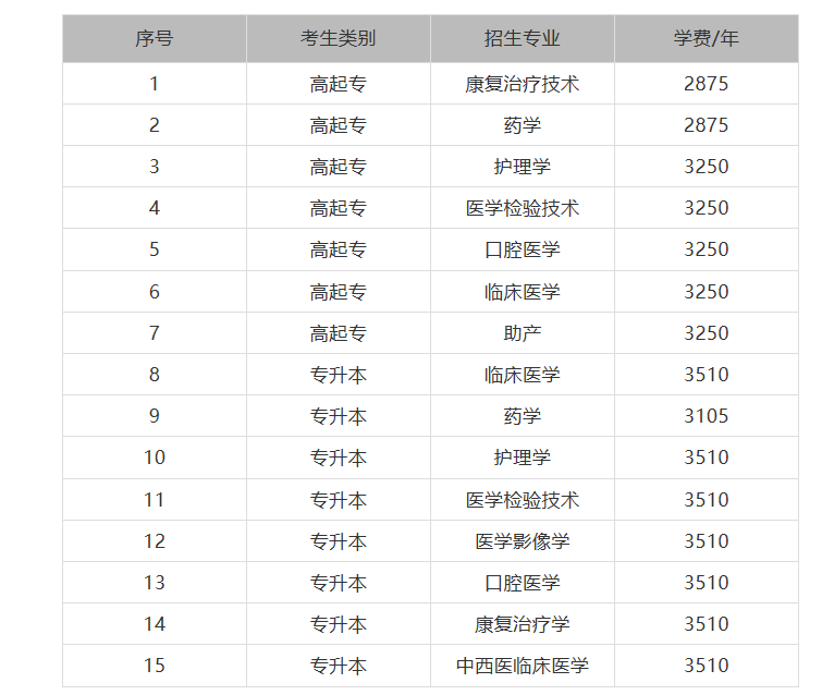 ?2021年廣州醫(yī)科大學成人高考招生簡章