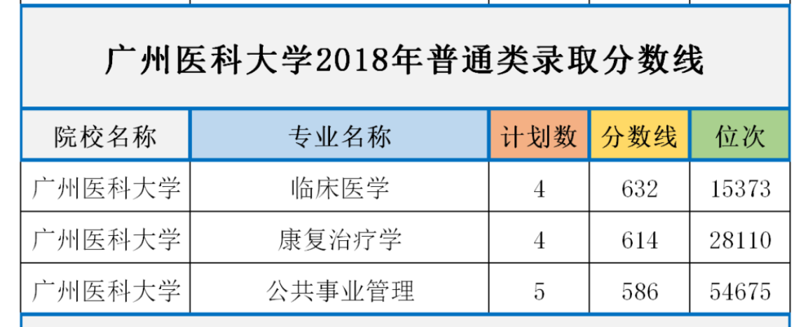 廣州醫(yī)科大學(xué)歷年分數(shù)線