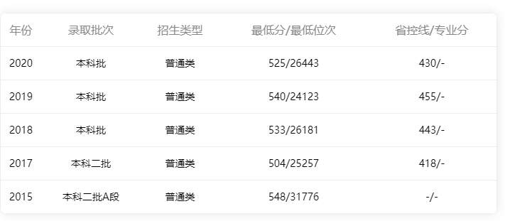 廣東省2015-2020年省內(nèi)文科錄取情況