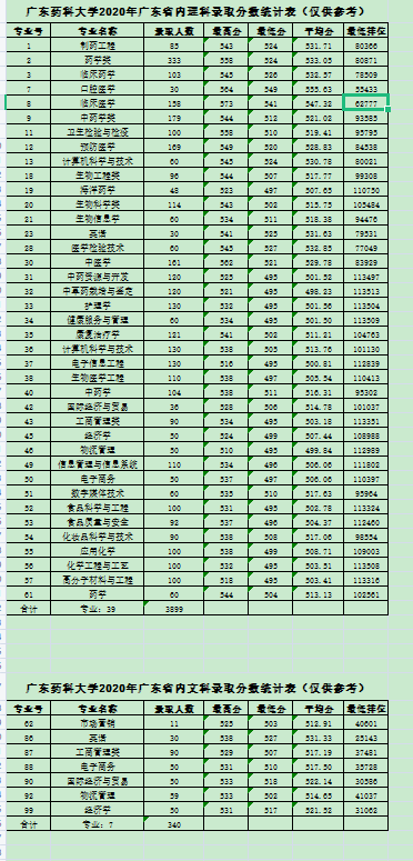 廣東藥科大學(xué)（原廣東藥學(xué)院）2020年廣東省內(nèi)理科、文科錄取分?jǐn)?shù)統(tǒng)計(jì)表