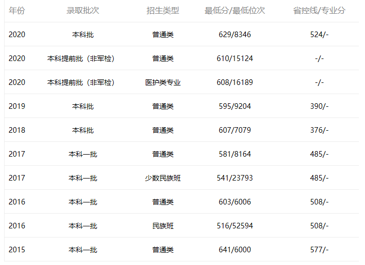 中山大學(xué)深圳廣東2015年-2020年分?jǐn)?shù)線(xiàn)