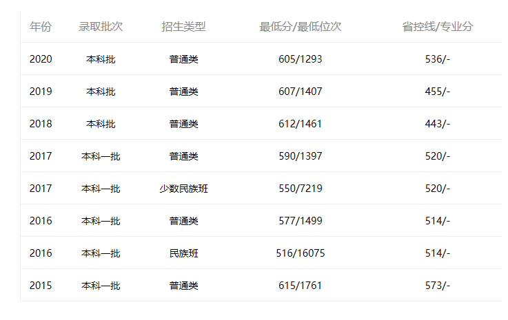 中山大學(xué)深圳廣東2015年-2020年分?jǐn)?shù)線(xiàn)