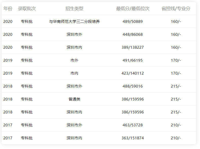 2015-2020年廣東省內文科錄取分數(shù)線