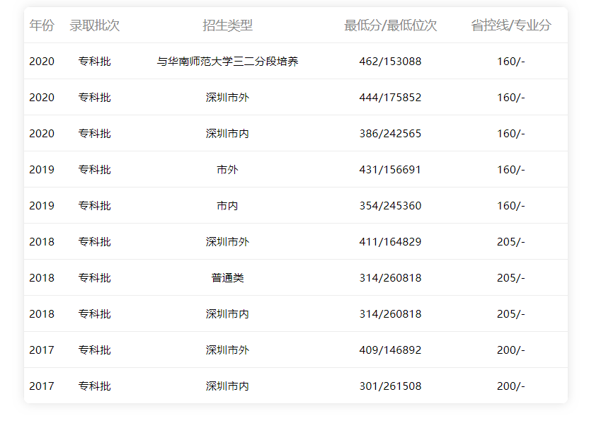 深圳職業(yè)技術學院2015-2020年廣東省內理科錄取分數(shù)線