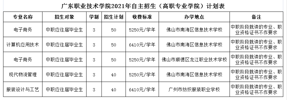 廣東職業(yè)技術學院2021年自主招生