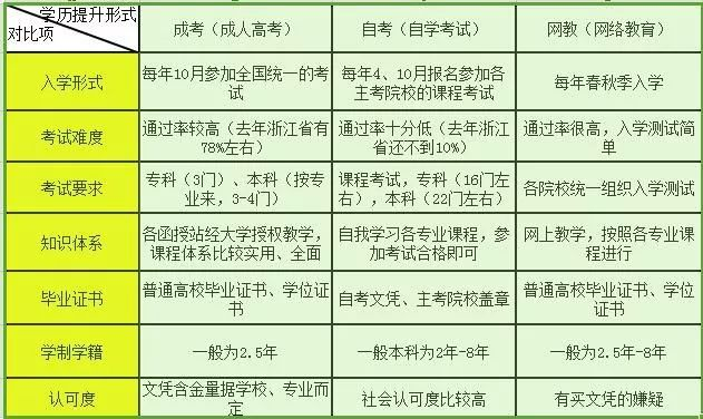 自考、成人高考和網(wǎng)絡教育哪個好？