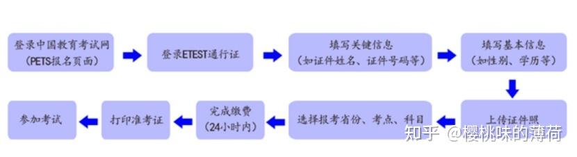 自考英語二怎么報(bào)名（附：報(bào)考流程+時(shí)間+具體要求）